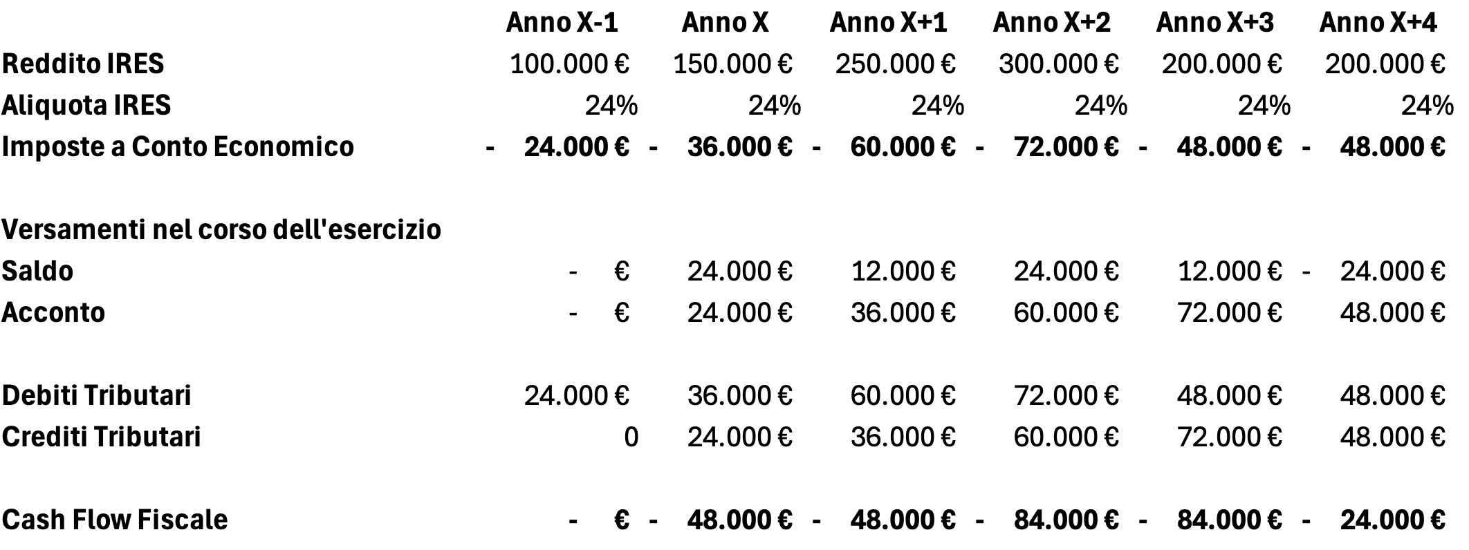 Calcolo saldo acconto